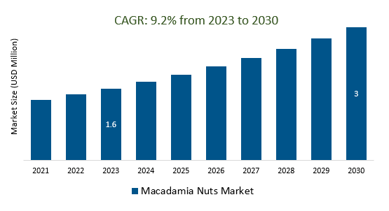 Macadamia Nuts Market Size 2023-2030